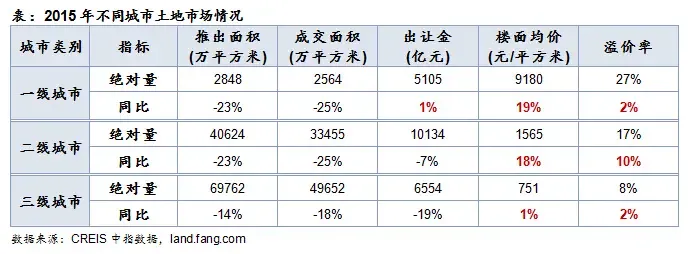 表：2015年不同城市土地市场情况