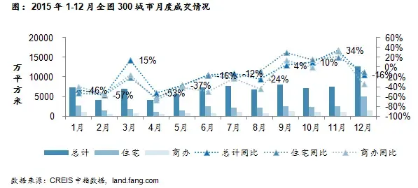 图：2015年1-12月全国300城市月度成交情况