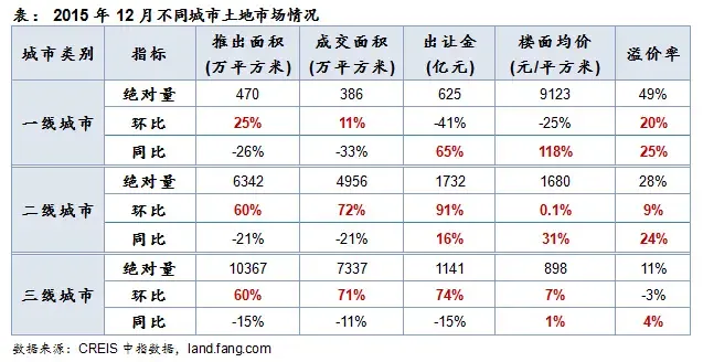 表： 2015年12月不同城市土地市场情况
