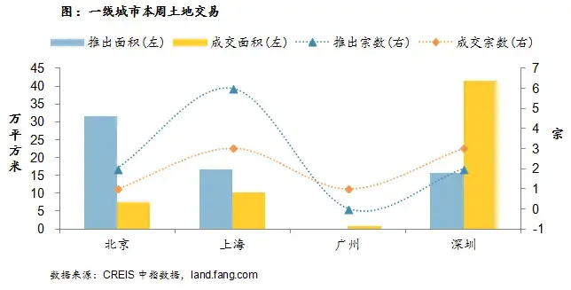 图：一线城市本周土地交易