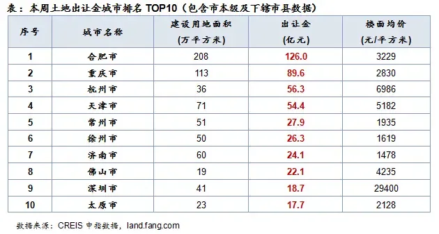 表：本周土地出让金城市排名TOP10（包含市本级及下辖市县数据）