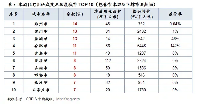 表：本周住宅用地成交活跃度城市TOP 10（包含市本级及下辖市县数据）