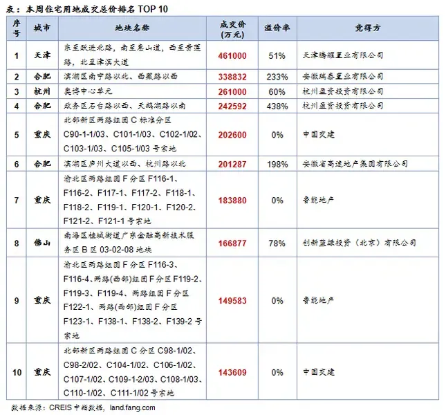 表：本周住宅用地成交总价排名TOP 10