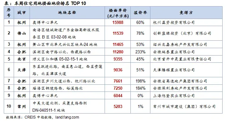 表：本周住宅用地楼面地价排名TOP 10