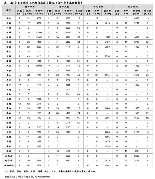表：40个主要城市土地推出与成交情况（仅包含市本级数据）