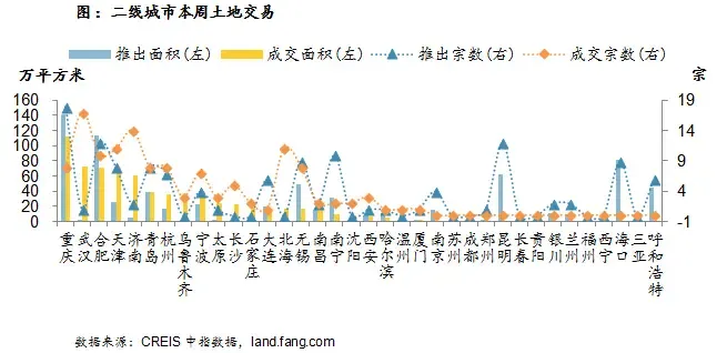 图：二线城市本周土地交易