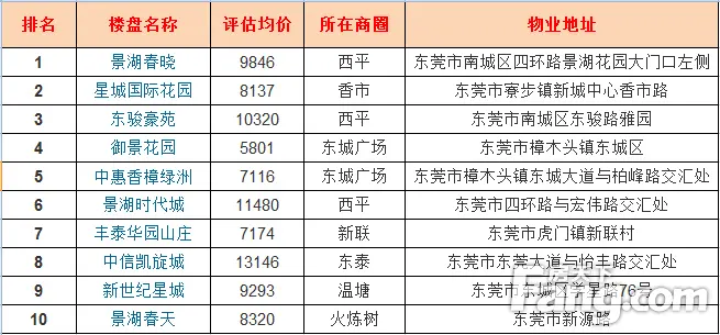 东莞地铁即将开通哪些楼盘蓄力已久？热门地铁楼盘排行榜公布！