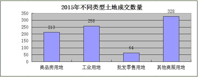 唐山土地成交