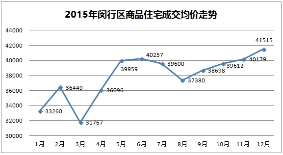 15年闵行区成交均价疯涨17.92%_房产资讯-上海