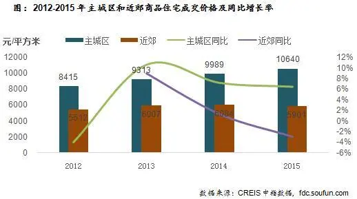 2012-2015ͽƷסլɽ۸ͬ