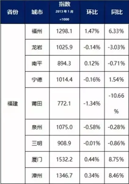 福州房价为何涨势如此凶猛？ 细数那些热门涨价盘！-房产资讯-福州房天下