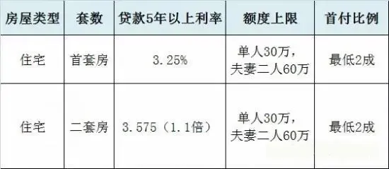 火速收藏!最全的南京公积金贷款政策_购房指南