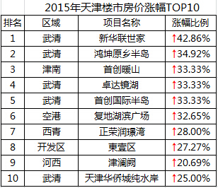 2015年天津楼市房价涨幅榜top10 房价最高涨近5成