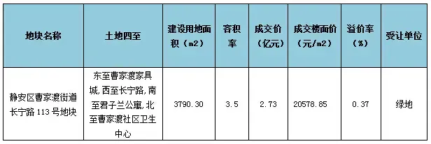 表：地块成交详情
