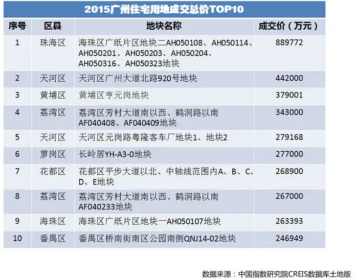 广州10余地王项目将入市 未来房价直逼京沪
