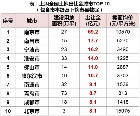 土地出讓金十強