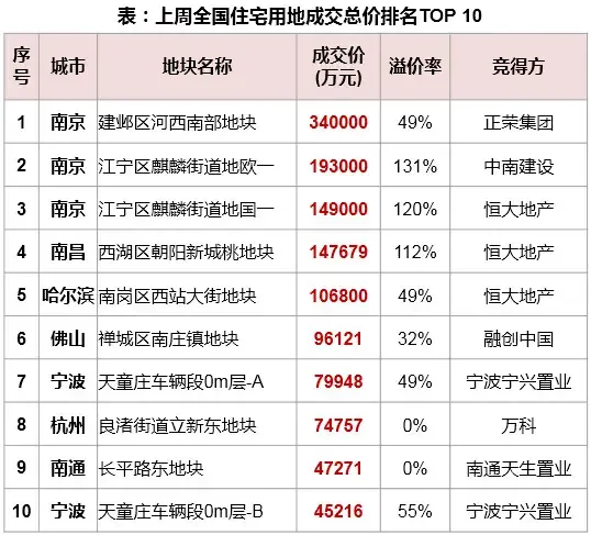 住宅用地總價十強