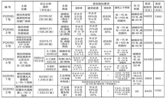 挂牌出让地块的基本情况和规划指标要求