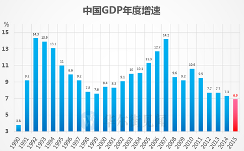 中国历年gdp增长率