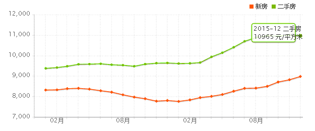 2015武汉房价走势上涨