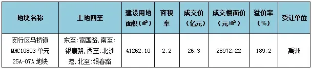 表：地块成交详情