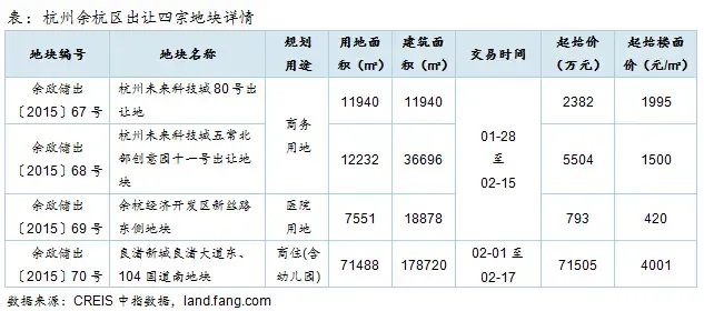 表：杭州余杭区出让四宗地块详情