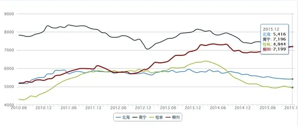 2015年广西4大城市房价大pk 北海房价超桂林