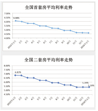 首套房贷利率天津全国第3低 平均折扣居然这么