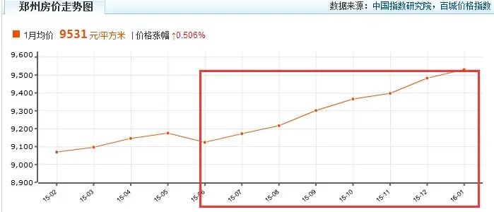 郑州房价走势