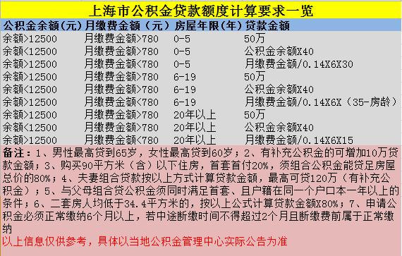 2016年房奴要擦亮眼:这些因素将影响你的公积金贷款额度!