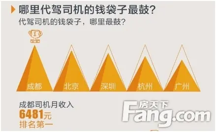 滴滴发布代驾报告 青岛司机月均收入4580元-青