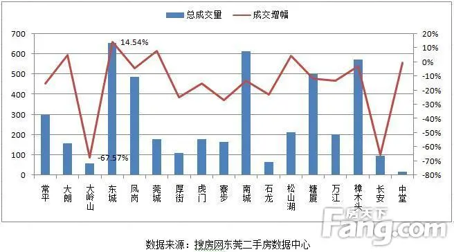 1月东莞楼市全市成交量下跌 城区二手房交易仍涨幅14%
