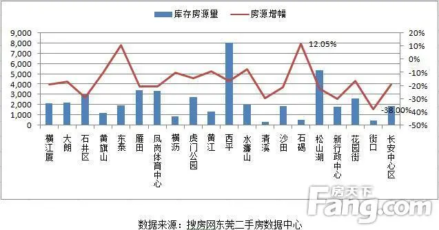 1月东莞楼市全市成交量下跌 城区二手房交易仍涨幅14%
