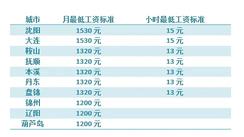 辽宁14地市低工资标准调整完毕沈阳大连高