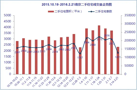 南京二手房成交量