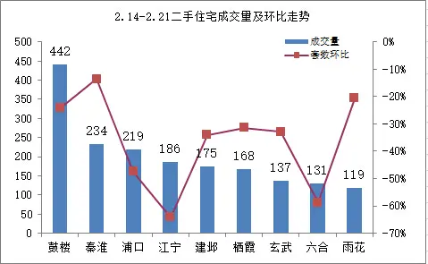 南京二手房区域成交量