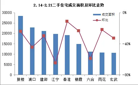 区域成交面积