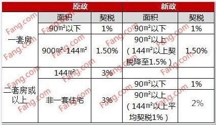 契税营业税优惠政策今起实施 快来看看能省多少!