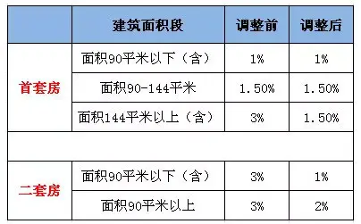契税新政