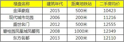 新塘地铁盘推荐
