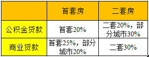区别 公积金 认房不认贷 商贷 认贷不认房