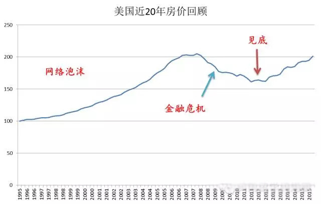 美国近20年房地产市场价格回顾