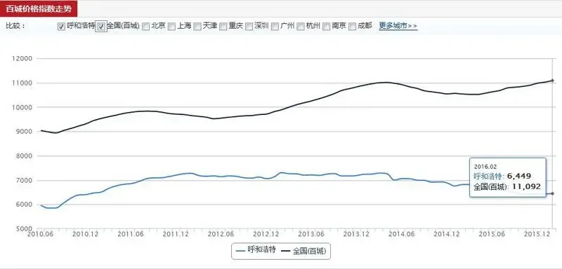 2016年春节后呼市房价同比↑0.26% 你