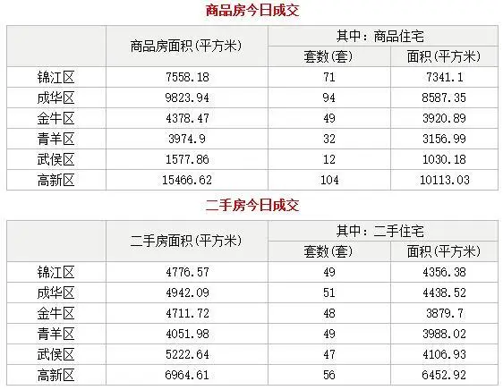 成都房地产成交量