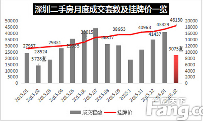 深圳哪里的二手房值得买？看2月热搜楼盘排行榜