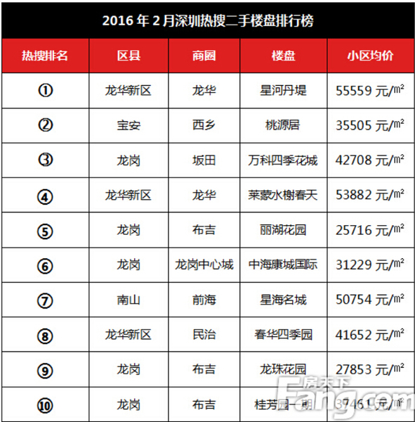 深圳哪里的二手房值得买？看2月热搜楼盘排行榜