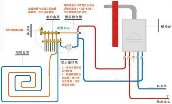 那么地暖系统原理是什么呢?它是怎样工作的?