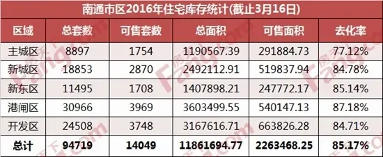 南通市区住宅去化率突破85% 消化时间预计8个