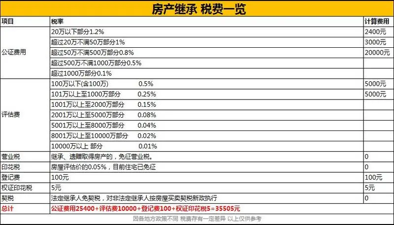 给子女、继承、赠送 哪种方式最省钱?_购房指