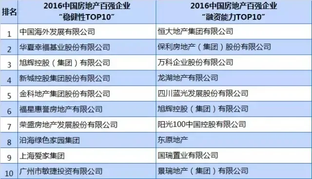 2016中国房地产百强企业名单最新发布